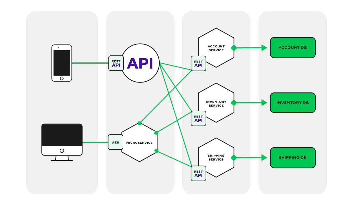 Building Scalable Web Applications with Microservices Architecture