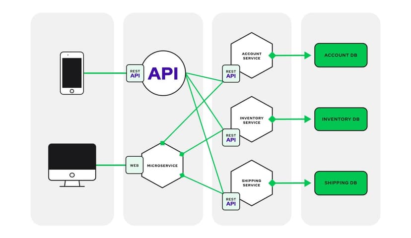 Building Scalable Web Applications with Microservices Architecture
